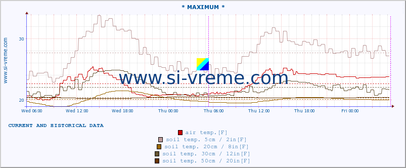  :: * MAXIMUM * :: air temp. | humi- dity | wind dir. | wind speed | wind gusts | air pressure | precipi- tation | sun strength | soil temp. 5cm / 2in | soil temp. 10cm / 4in | soil temp. 20cm / 8in | soil temp. 30cm / 12in | soil temp. 50cm / 20in :: last two days / 5 minutes.