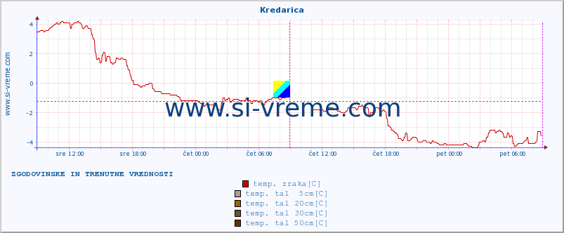 POVPREČJE :: Kredarica :: temp. zraka | vlaga | smer vetra | hitrost vetra | sunki vetra | tlak | padavine | sonce | temp. tal  5cm | temp. tal 10cm | temp. tal 20cm | temp. tal 30cm | temp. tal 50cm :: zadnja dva dni / 5 minut.