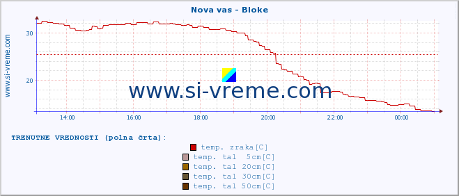 POVPREČJE :: Nova vas - Bloke :: temp. zraka | vlaga | smer vetra | hitrost vetra | sunki vetra | tlak | padavine | sonce | temp. tal  5cm | temp. tal 10cm | temp. tal 20cm | temp. tal 30cm | temp. tal 50cm :: zadnji dan / 5 minut.