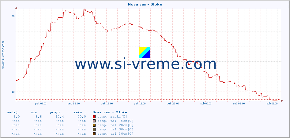 POVPREČJE :: Nova vas - Bloke :: temp. zraka | vlaga | smer vetra | hitrost vetra | sunki vetra | tlak | padavine | sonce | temp. tal  5cm | temp. tal 10cm | temp. tal 20cm | temp. tal 30cm | temp. tal 50cm :: zadnji dan / 5 minut.