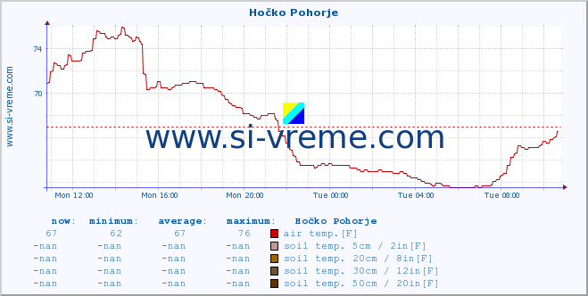  :: Hočko Pohorje :: air temp. | humi- dity | wind dir. | wind speed | wind gusts | air pressure | precipi- tation | sun strength | soil temp. 5cm / 2in | soil temp. 10cm / 4in | soil temp. 20cm / 8in | soil temp. 30cm / 12in | soil temp. 50cm / 20in :: last day / 5 minutes.