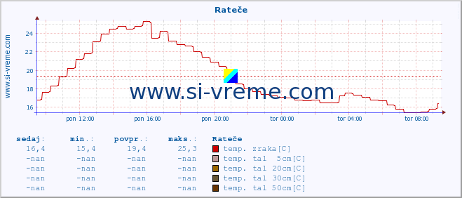 POVPREČJE :: Rateče :: temp. zraka | vlaga | smer vetra | hitrost vetra | sunki vetra | tlak | padavine | sonce | temp. tal  5cm | temp. tal 10cm | temp. tal 20cm | temp. tal 30cm | temp. tal 50cm :: zadnji dan / 5 minut.