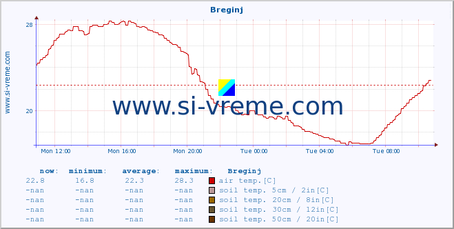  :: Breginj :: air temp. | humi- dity | wind dir. | wind speed | wind gusts | air pressure | precipi- tation | sun strength | soil temp. 5cm / 2in | soil temp. 10cm / 4in | soil temp. 20cm / 8in | soil temp. 30cm / 12in | soil temp. 50cm / 20in :: last day / 5 minutes.