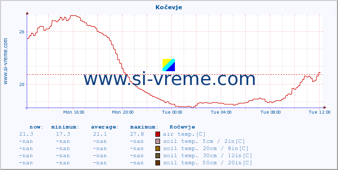  :: Kočevje :: air temp. | humi- dity | wind dir. | wind speed | wind gusts | air pressure | precipi- tation | sun strength | soil temp. 5cm / 2in | soil temp. 10cm / 4in | soil temp. 20cm / 8in | soil temp. 30cm / 12in | soil temp. 50cm / 20in :: last day / 5 minutes.