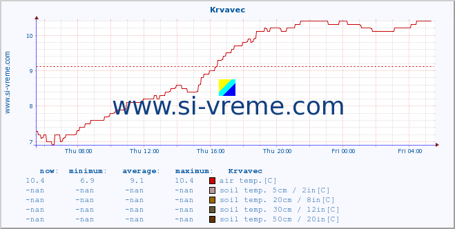  :: Krvavec :: air temp. | humi- dity | wind dir. | wind speed | wind gusts | air pressure | precipi- tation | sun strength | soil temp. 5cm / 2in | soil temp. 10cm / 4in | soil temp. 20cm / 8in | soil temp. 30cm / 12in | soil temp. 50cm / 20in :: last day / 5 minutes.