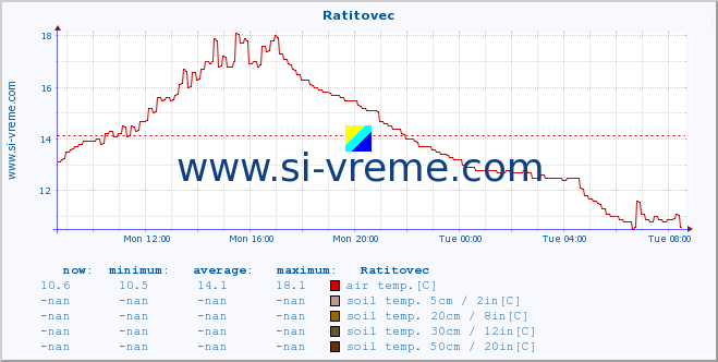  :: Ratitovec :: air temp. | humi- dity | wind dir. | wind speed | wind gusts | air pressure | precipi- tation | sun strength | soil temp. 5cm / 2in | soil temp. 10cm / 4in | soil temp. 20cm / 8in | soil temp. 30cm / 12in | soil temp. 50cm / 20in :: last day / 5 minutes.