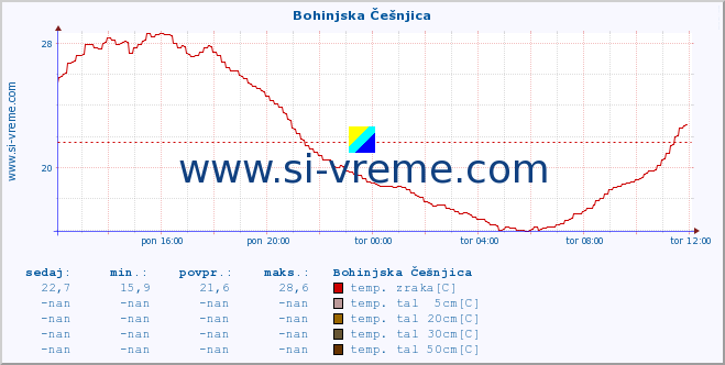 POVPREČJE :: Bohinjska Češnjica :: temp. zraka | vlaga | smer vetra | hitrost vetra | sunki vetra | tlak | padavine | sonce | temp. tal  5cm | temp. tal 10cm | temp. tal 20cm | temp. tal 30cm | temp. tal 50cm :: zadnji dan / 5 minut.