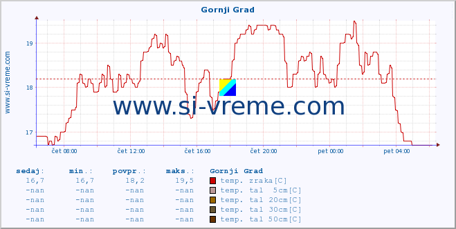 POVPREČJE :: Gornji Grad :: temp. zraka | vlaga | smer vetra | hitrost vetra | sunki vetra | tlak | padavine | sonce | temp. tal  5cm | temp. tal 10cm | temp. tal 20cm | temp. tal 30cm | temp. tal 50cm :: zadnji dan / 5 minut.