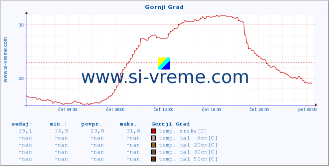 POVPREČJE :: Gornji Grad :: temp. zraka | vlaga | smer vetra | hitrost vetra | sunki vetra | tlak | padavine | sonce | temp. tal  5cm | temp. tal 10cm | temp. tal 20cm | temp. tal 30cm | temp. tal 50cm :: zadnji dan / 5 minut.