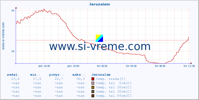 POVPREČJE :: Jeruzalem :: temp. zraka | vlaga | smer vetra | hitrost vetra | sunki vetra | tlak | padavine | sonce | temp. tal  5cm | temp. tal 10cm | temp. tal 20cm | temp. tal 30cm | temp. tal 50cm :: zadnji dan / 5 minut.