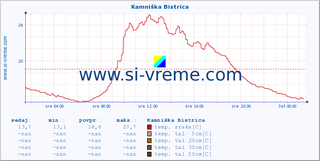 POVPREČJE :: Kamniška Bistrica :: temp. zraka | vlaga | smer vetra | hitrost vetra | sunki vetra | tlak | padavine | sonce | temp. tal  5cm | temp. tal 10cm | temp. tal 20cm | temp. tal 30cm | temp. tal 50cm :: zadnji dan / 5 minut.