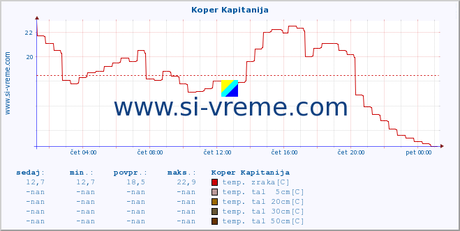 POVPREČJE :: Koper Kapitanija :: temp. zraka | vlaga | smer vetra | hitrost vetra | sunki vetra | tlak | padavine | sonce | temp. tal  5cm | temp. tal 10cm | temp. tal 20cm | temp. tal 30cm | temp. tal 50cm :: zadnji dan / 5 minut.