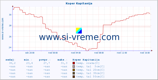 POVPREČJE :: Koper Kapitanija :: temp. zraka | vlaga | smer vetra | hitrost vetra | sunki vetra | tlak | padavine | sonce | temp. tal  5cm | temp. tal 10cm | temp. tal 20cm | temp. tal 30cm | temp. tal 50cm :: zadnji dan / 5 minut.