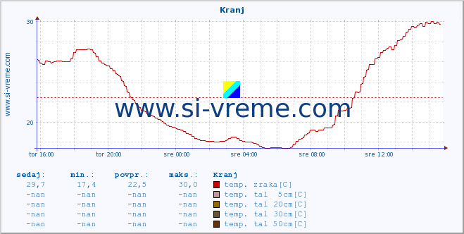 POVPREČJE :: Kranj :: temp. zraka | vlaga | smer vetra | hitrost vetra | sunki vetra | tlak | padavine | sonce | temp. tal  5cm | temp. tal 10cm | temp. tal 20cm | temp. tal 30cm | temp. tal 50cm :: zadnji dan / 5 minut.