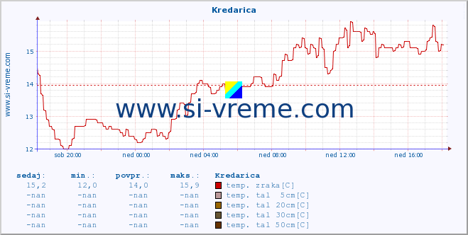 POVPREČJE :: Kredarica :: temp. zraka | vlaga | smer vetra | hitrost vetra | sunki vetra | tlak | padavine | sonce | temp. tal  5cm | temp. tal 10cm | temp. tal 20cm | temp. tal 30cm | temp. tal 50cm :: zadnji dan / 5 minut.