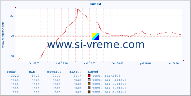 POVPREČJE :: Kubed :: temp. zraka | vlaga | smer vetra | hitrost vetra | sunki vetra | tlak | padavine | sonce | temp. tal  5cm | temp. tal 10cm | temp. tal 20cm | temp. tal 30cm | temp. tal 50cm :: zadnji dan / 5 minut.