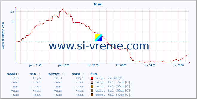 POVPREČJE :: Kum :: temp. zraka | vlaga | smer vetra | hitrost vetra | sunki vetra | tlak | padavine | sonce | temp. tal  5cm | temp. tal 10cm | temp. tal 20cm | temp. tal 30cm | temp. tal 50cm :: zadnji dan / 5 minut.