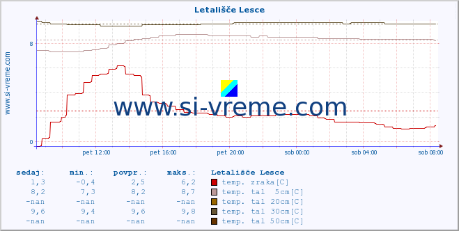 POVPREČJE :: Letališče Lesce :: temp. zraka | vlaga | smer vetra | hitrost vetra | sunki vetra | tlak | padavine | sonce | temp. tal  5cm | temp. tal 10cm | temp. tal 20cm | temp. tal 30cm | temp. tal 50cm :: zadnji dan / 5 minut.