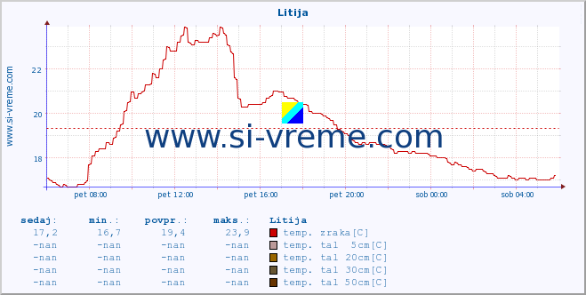 POVPREČJE :: Litija :: temp. zraka | vlaga | smer vetra | hitrost vetra | sunki vetra | tlak | padavine | sonce | temp. tal  5cm | temp. tal 10cm | temp. tal 20cm | temp. tal 30cm | temp. tal 50cm :: zadnji dan / 5 minut.