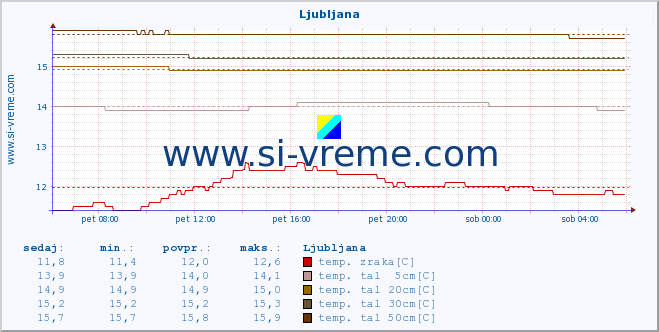 POVPREČJE :: Ljubljana :: temp. zraka | vlaga | smer vetra | hitrost vetra | sunki vetra | tlak | padavine | sonce | temp. tal  5cm | temp. tal 10cm | temp. tal 20cm | temp. tal 30cm | temp. tal 50cm :: zadnji dan / 5 minut.