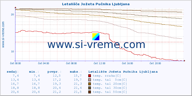 POVPREČJE :: Letališče Jožeta Pučnika Ljubljana :: temp. zraka | vlaga | smer vetra | hitrost vetra | sunki vetra | tlak | padavine | sonce | temp. tal  5cm | temp. tal 10cm | temp. tal 20cm | temp. tal 30cm | temp. tal 50cm :: zadnji dan / 5 minut.