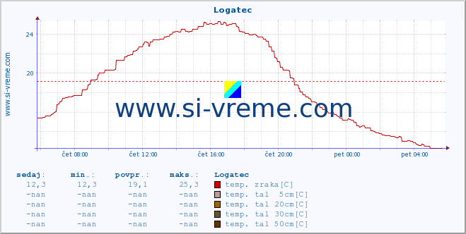 POVPREČJE :: Logatec :: temp. zraka | vlaga | smer vetra | hitrost vetra | sunki vetra | tlak | padavine | sonce | temp. tal  5cm | temp. tal 10cm | temp. tal 20cm | temp. tal 30cm | temp. tal 50cm :: zadnji dan / 5 minut.