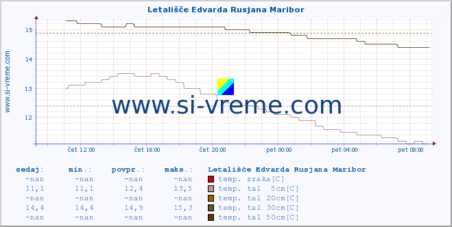 POVPREČJE :: Letališče Edvarda Rusjana Maribor :: temp. zraka | vlaga | smer vetra | hitrost vetra | sunki vetra | tlak | padavine | sonce | temp. tal  5cm | temp. tal 10cm | temp. tal 20cm | temp. tal 30cm | temp. tal 50cm :: zadnji dan / 5 minut.