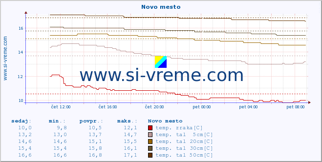 POVPREČJE :: Novo mesto :: temp. zraka | vlaga | smer vetra | hitrost vetra | sunki vetra | tlak | padavine | sonce | temp. tal  5cm | temp. tal 10cm | temp. tal 20cm | temp. tal 30cm | temp. tal 50cm :: zadnji dan / 5 minut.