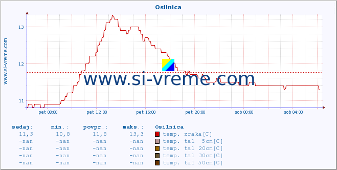 POVPREČJE :: Osilnica :: temp. zraka | vlaga | smer vetra | hitrost vetra | sunki vetra | tlak | padavine | sonce | temp. tal  5cm | temp. tal 10cm | temp. tal 20cm | temp. tal 30cm | temp. tal 50cm :: zadnji dan / 5 minut.