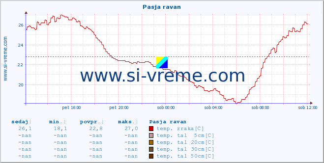 POVPREČJE :: Pasja ravan :: temp. zraka | vlaga | smer vetra | hitrost vetra | sunki vetra | tlak | padavine | sonce | temp. tal  5cm | temp. tal 10cm | temp. tal 20cm | temp. tal 30cm | temp. tal 50cm :: zadnji dan / 5 minut.