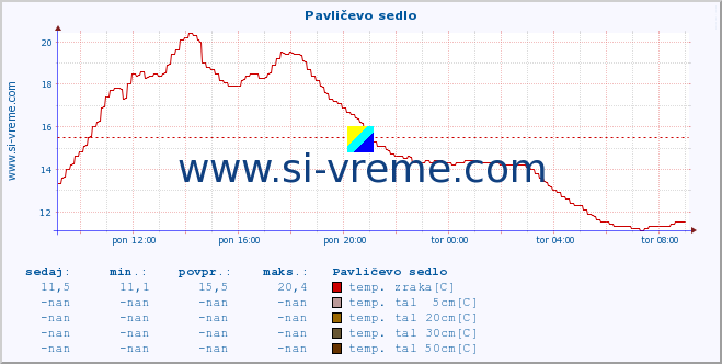 POVPREČJE :: Pavličevo sedlo :: temp. zraka | vlaga | smer vetra | hitrost vetra | sunki vetra | tlak | padavine | sonce | temp. tal  5cm | temp. tal 10cm | temp. tal 20cm | temp. tal 30cm | temp. tal 50cm :: zadnji dan / 5 minut.