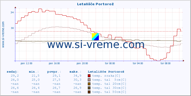 POVPREČJE :: Letališče Portorož :: temp. zraka | vlaga | smer vetra | hitrost vetra | sunki vetra | tlak | padavine | sonce | temp. tal  5cm | temp. tal 10cm | temp. tal 20cm | temp. tal 30cm | temp. tal 50cm :: zadnji dan / 5 minut.