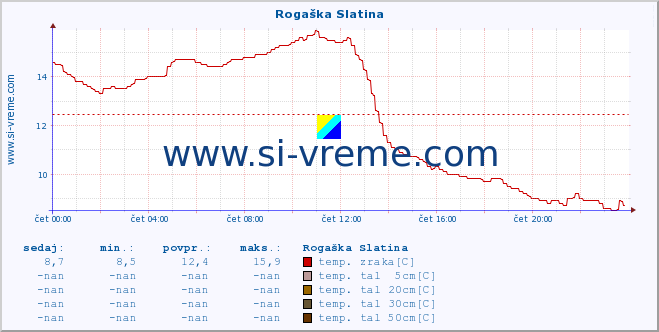 POVPREČJE :: Rogaška Slatina :: temp. zraka | vlaga | smer vetra | hitrost vetra | sunki vetra | tlak | padavine | sonce | temp. tal  5cm | temp. tal 10cm | temp. tal 20cm | temp. tal 30cm | temp. tal 50cm :: zadnji dan / 5 minut.