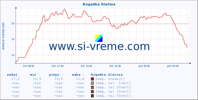 POVPREČJE :: Rogaška Slatina :: temp. zraka | vlaga | smer vetra | hitrost vetra | sunki vetra | tlak | padavine | sonce | temp. tal  5cm | temp. tal 10cm | temp. tal 20cm | temp. tal 30cm | temp. tal 50cm :: zadnji dan / 5 minut.