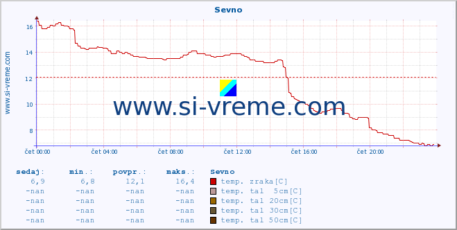 POVPREČJE :: Sevno :: temp. zraka | vlaga | smer vetra | hitrost vetra | sunki vetra | tlak | padavine | sonce | temp. tal  5cm | temp. tal 10cm | temp. tal 20cm | temp. tal 30cm | temp. tal 50cm :: zadnji dan / 5 minut.