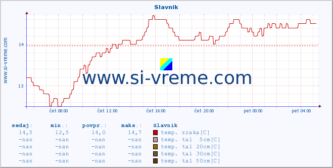 POVPREČJE :: Slavnik :: temp. zraka | vlaga | smer vetra | hitrost vetra | sunki vetra | tlak | padavine | sonce | temp. tal  5cm | temp. tal 10cm | temp. tal 20cm | temp. tal 30cm | temp. tal 50cm :: zadnji dan / 5 minut.