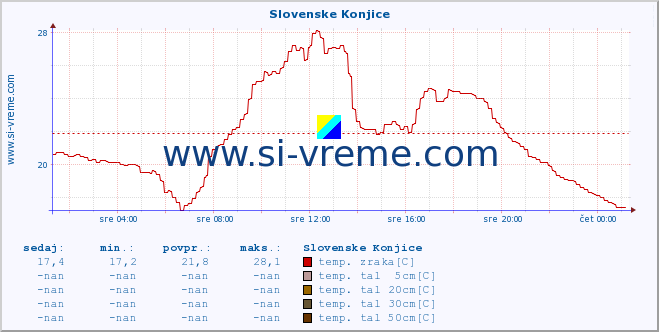 POVPREČJE :: Slovenske Konjice :: temp. zraka | vlaga | smer vetra | hitrost vetra | sunki vetra | tlak | padavine | sonce | temp. tal  5cm | temp. tal 10cm | temp. tal 20cm | temp. tal 30cm | temp. tal 50cm :: zadnji dan / 5 minut.