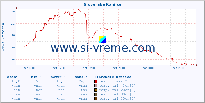 POVPREČJE :: Slovenske Konjice :: temp. zraka | vlaga | smer vetra | hitrost vetra | sunki vetra | tlak | padavine | sonce | temp. tal  5cm | temp. tal 10cm | temp. tal 20cm | temp. tal 30cm | temp. tal 50cm :: zadnji dan / 5 minut.