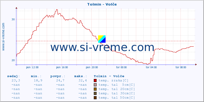 POVPREČJE :: Tolmin - Volče :: temp. zraka | vlaga | smer vetra | hitrost vetra | sunki vetra | tlak | padavine | sonce | temp. tal  5cm | temp. tal 10cm | temp. tal 20cm | temp. tal 30cm | temp. tal 50cm :: zadnji dan / 5 minut.