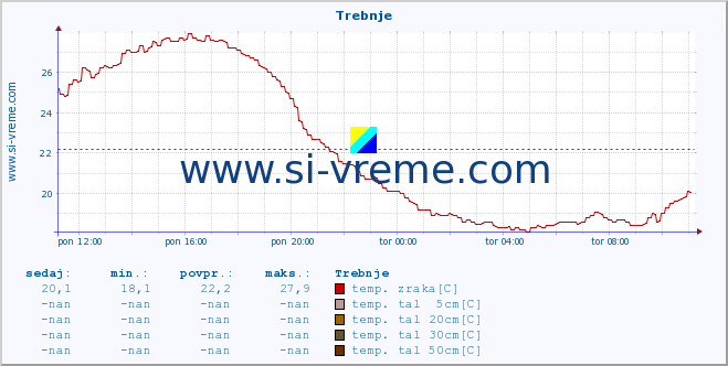 POVPREČJE :: Trebnje :: temp. zraka | vlaga | smer vetra | hitrost vetra | sunki vetra | tlak | padavine | sonce | temp. tal  5cm | temp. tal 10cm | temp. tal 20cm | temp. tal 30cm | temp. tal 50cm :: zadnji dan / 5 minut.