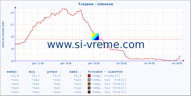 POVPREČJE :: Trojane - Limovce :: temp. zraka | vlaga | smer vetra | hitrost vetra | sunki vetra | tlak | padavine | sonce | temp. tal  5cm | temp. tal 10cm | temp. tal 20cm | temp. tal 30cm | temp. tal 50cm :: zadnji dan / 5 minut.