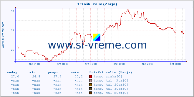 POVPREČJE :: Tržaški zaliv (Zarja) :: temp. zraka | vlaga | smer vetra | hitrost vetra | sunki vetra | tlak | padavine | sonce | temp. tal  5cm | temp. tal 10cm | temp. tal 20cm | temp. tal 30cm | temp. tal 50cm :: zadnji dan / 5 minut.