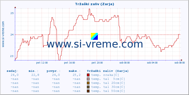 POVPREČJE :: Tržaški zaliv (Zarja) :: temp. zraka | vlaga | smer vetra | hitrost vetra | sunki vetra | tlak | padavine | sonce | temp. tal  5cm | temp. tal 10cm | temp. tal 20cm | temp. tal 30cm | temp. tal 50cm :: zadnji dan / 5 minut.