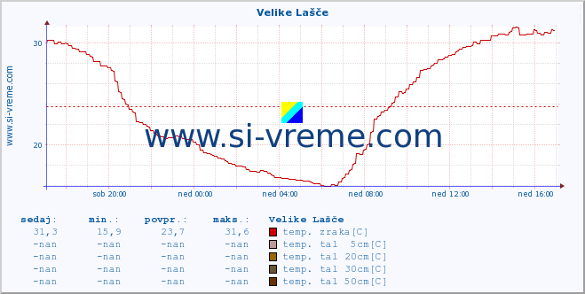 POVPREČJE :: Velike Lašče :: temp. zraka | vlaga | smer vetra | hitrost vetra | sunki vetra | tlak | padavine | sonce | temp. tal  5cm | temp. tal 10cm | temp. tal 20cm | temp. tal 30cm | temp. tal 50cm :: zadnji dan / 5 minut.