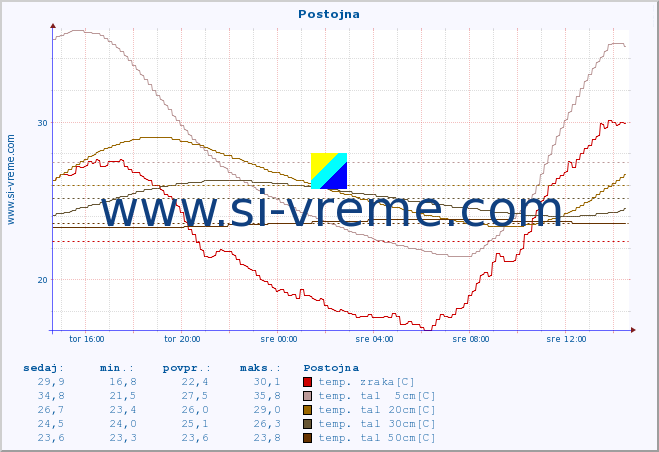 POVPREČJE :: Postojna :: temp. zraka | vlaga | smer vetra | hitrost vetra | sunki vetra | tlak | padavine | sonce | temp. tal  5cm | temp. tal 10cm | temp. tal 20cm | temp. tal 30cm | temp. tal 50cm :: zadnji dan / 5 minut.