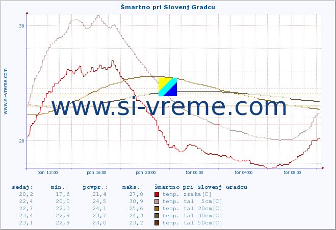 POVPREČJE :: Šmartno pri Slovenj Gradcu :: temp. zraka | vlaga | smer vetra | hitrost vetra | sunki vetra | tlak | padavine | sonce | temp. tal  5cm | temp. tal 10cm | temp. tal 20cm | temp. tal 30cm | temp. tal 50cm :: zadnji dan / 5 minut.