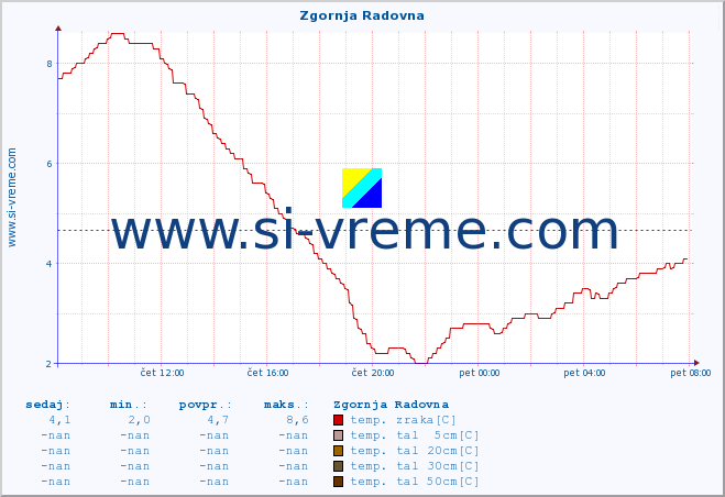 POVPREČJE :: Zgornja Radovna :: temp. zraka | vlaga | smer vetra | hitrost vetra | sunki vetra | tlak | padavine | sonce | temp. tal  5cm | temp. tal 10cm | temp. tal 20cm | temp. tal 30cm | temp. tal 50cm :: zadnji dan / 5 minut.