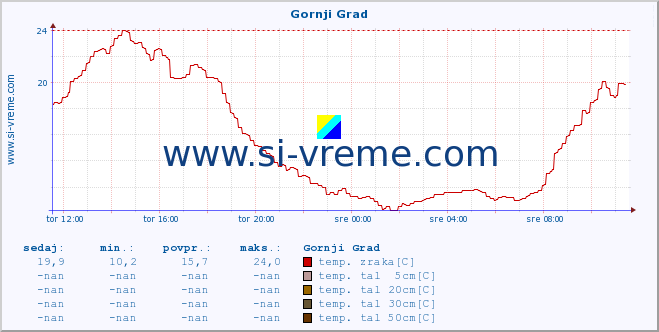 POVPREČJE :: Gornji Grad :: temp. zraka | vlaga | smer vetra | hitrost vetra | sunki vetra | tlak | padavine | sonce | temp. tal  5cm | temp. tal 10cm | temp. tal 20cm | temp. tal 30cm | temp. tal 50cm :: zadnji dan / 5 minut.