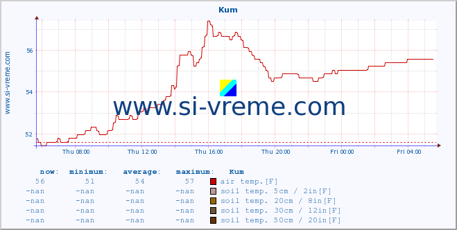  :: Kum :: air temp. | humi- dity | wind dir. | wind speed | wind gusts | air pressure | precipi- tation | sun strength | soil temp. 5cm / 2in | soil temp. 10cm / 4in | soil temp. 20cm / 8in | soil temp. 30cm / 12in | soil temp. 50cm / 20in :: last day / 5 minutes.