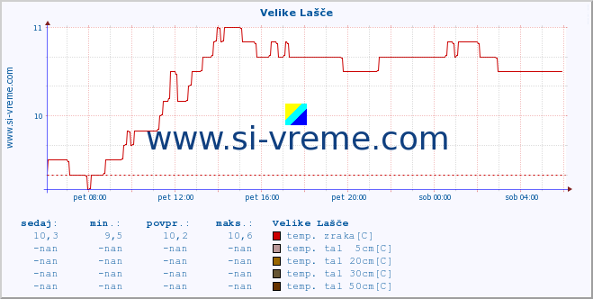 POVPREČJE :: Velike Lašče :: temp. zraka | vlaga | smer vetra | hitrost vetra | sunki vetra | tlak | padavine | sonce | temp. tal  5cm | temp. tal 10cm | temp. tal 20cm | temp. tal 30cm | temp. tal 50cm :: zadnji dan / 5 minut.